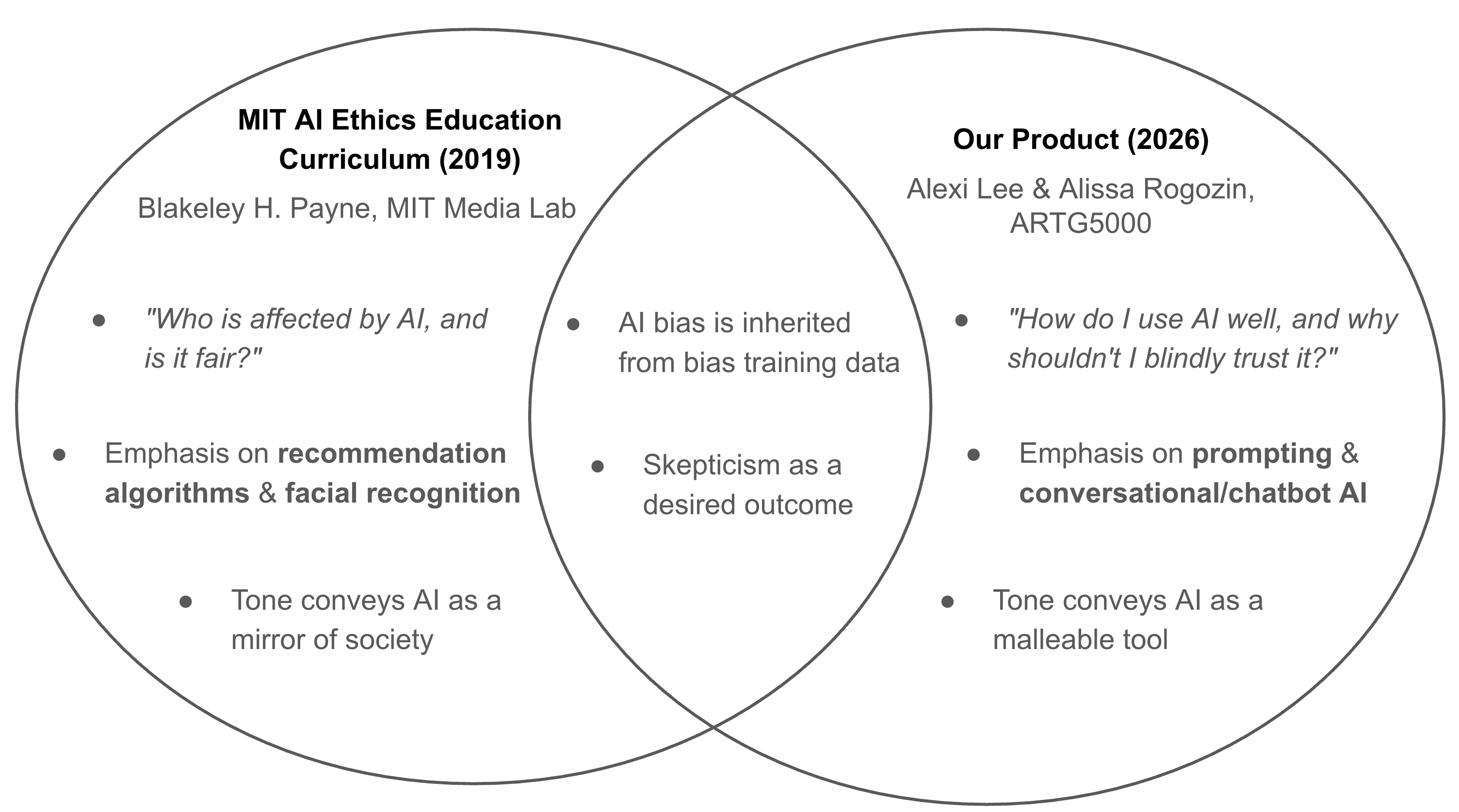 Venn diagram comparing the MIT AI Ethics Education Curriculum (2019) with our 2026 product: MIT asks 'Who is affected by AI, and is it fair?' and emphasizes recommendation algorithms and facial recognition; ours asks 'How do I use AI well, and why shouldn't I blindly trust it?' and emphasizes prompting and conversational AI; both share that AI bias is inherited from training data and that skepticism is the desired outcome