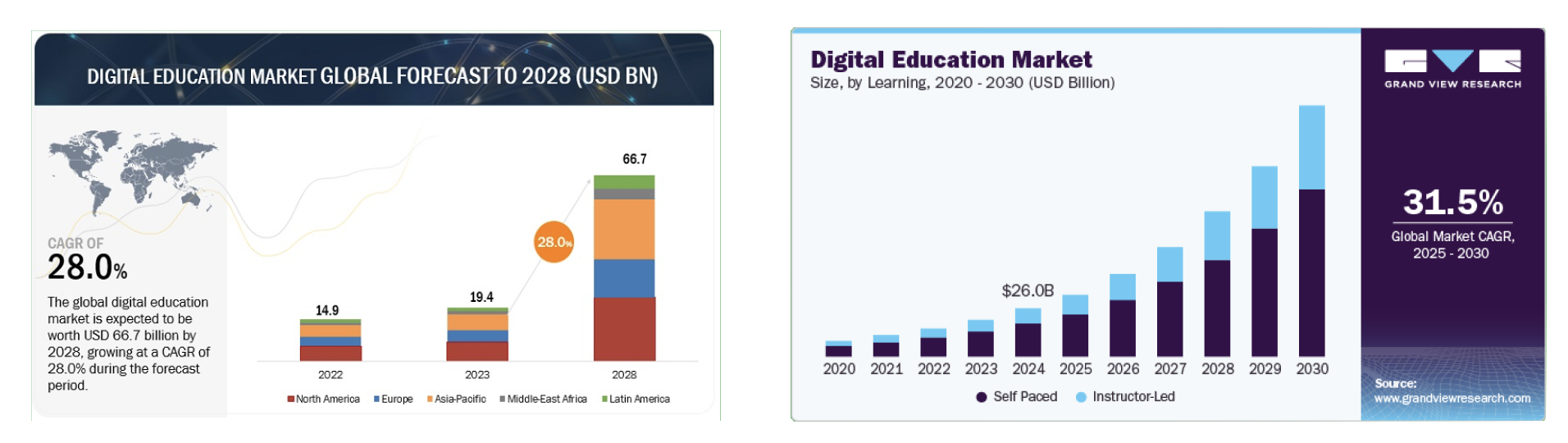 Digital education market research charts forecasting growth to $66.7B by 2028 at a 28% CAGR